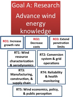 Goal A: Research - Advance Wind Energy Knowledge