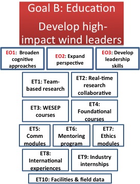 Goal B: Education - Develop High-Impact Wind Leaders