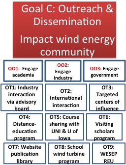 Goal C: Outreach & Dissemination - Impact Wind Energy Community